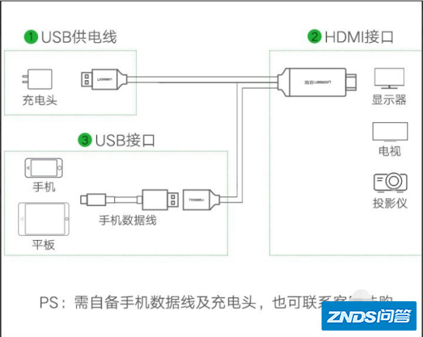 手机无HDMI输出功能 如何链接电视HDMI接口