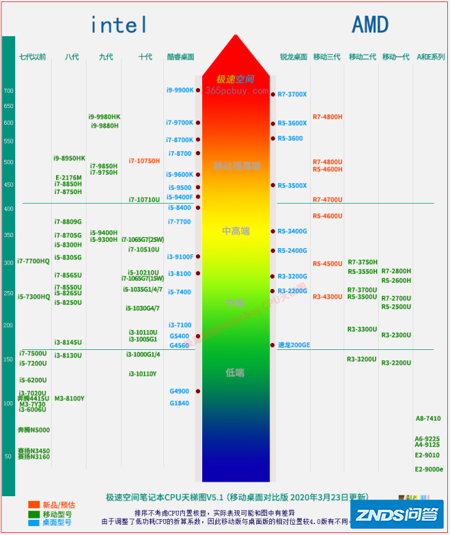 联想小新air14十代酷睿i5对比联想小新air14锐龙R5 4600U?