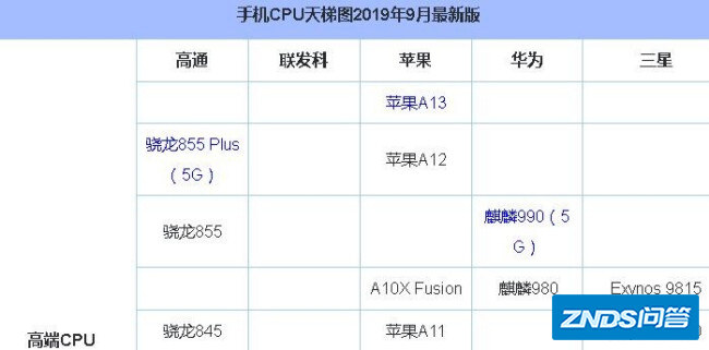 2019年手机处理器排行榜天梯图是怎样的?