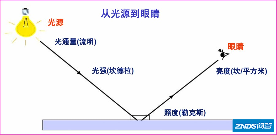 灯的流明4000 3000 6500什么意思
