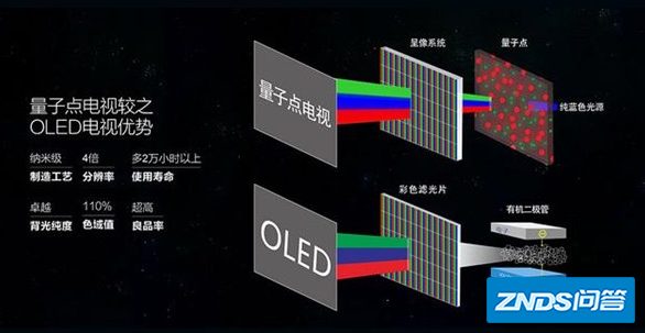 电视oled好还是液晶好?