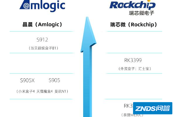 电视盒子cpu性能排行
