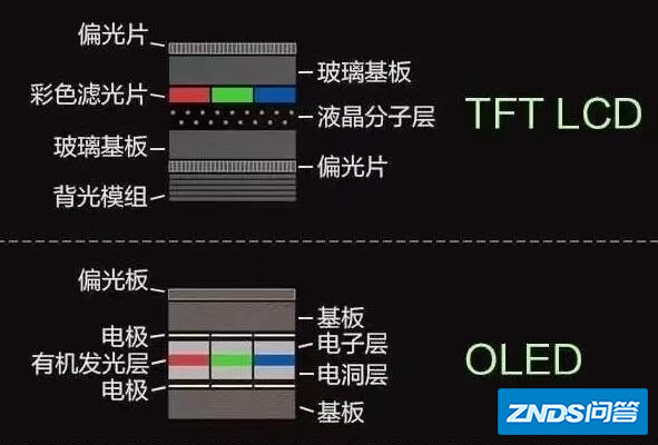 led和oled屏幕哪个好