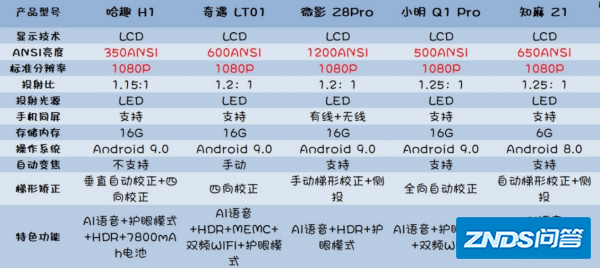 租房想买平价齐说练其运犯家用投影仪,有好用不踩雷的牌子推荐吗?