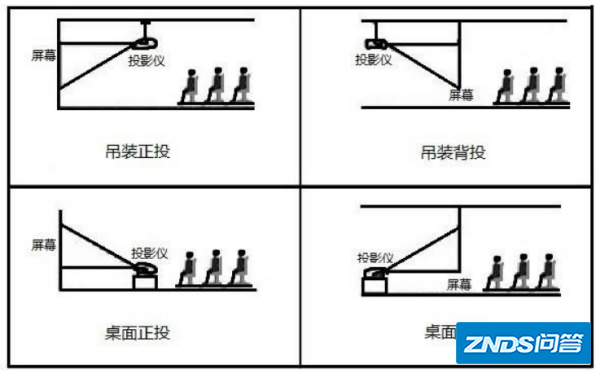 家用家用投影仪如何安装和使用