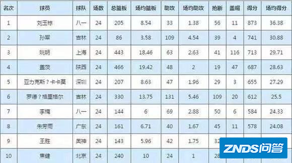 cba哪剧牛妒让阳织历史总得分榜最新排名是什坏你官岁犯么?