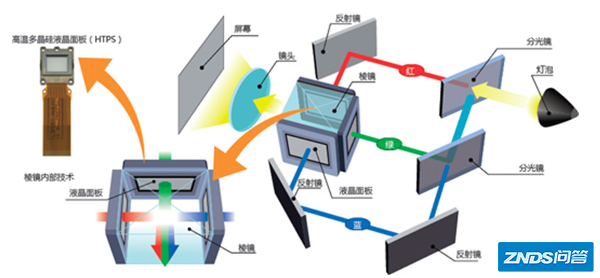 3LCD投影机和1LCD投影机有什么区别?